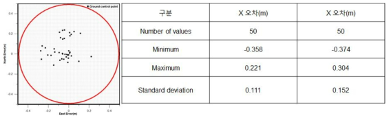 수평정확도 점검 결과 예시