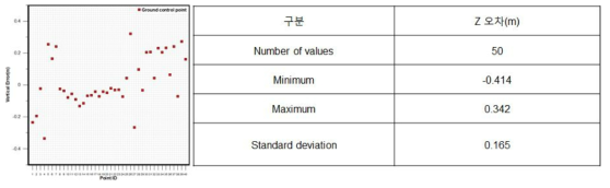 수직정확도 점검 결과 예시