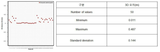 3차원 정확도 점검 결과 예시