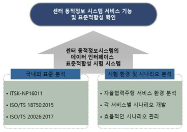 LDM 표준적합성 평가시스템 개발 목적