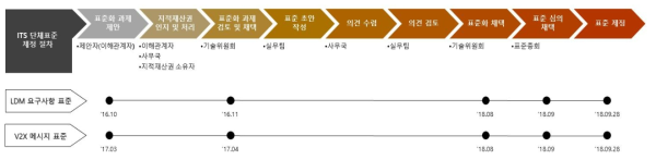 ITS 단체표준 제정 절차