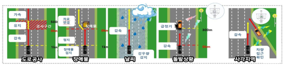 자율협력주행을 위한 LDM 서비스(안)