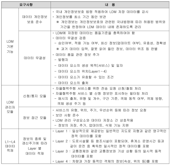 도출된 LDM 요구사항