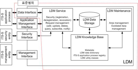 LDM 기능구조도(표준 범위)