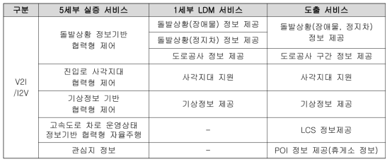 서비스 도출