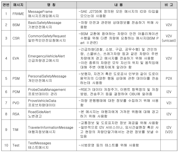 SAE J2735 주요 메시지 구성