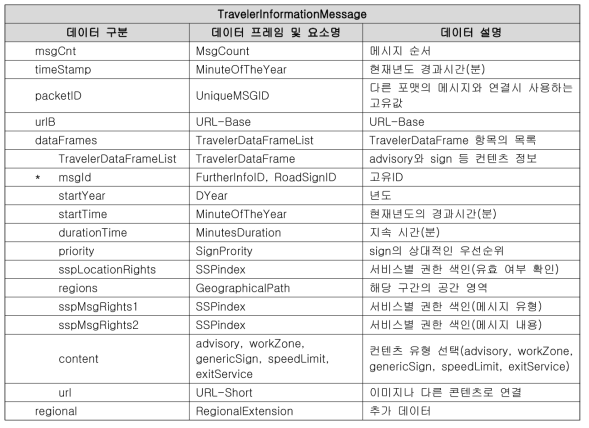 TravelerInformationMessage(TIM) 예시