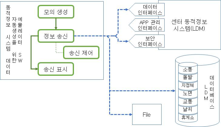 LDM 에뮬레이터 SW 기능