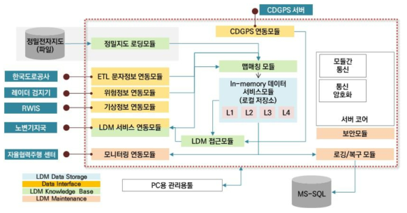 센터 LDM 구조 설계