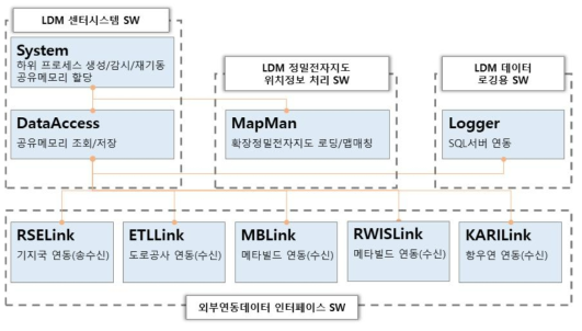 센터 LDM 프로세스 구조 및 연계도