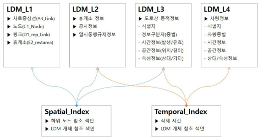 센터 LDM 저장소 구조