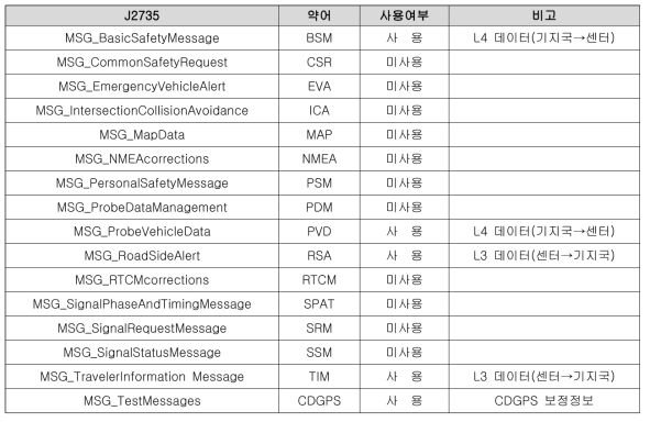 SAE J2735 메시지 정의