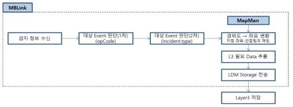 레이더 검지기 연계 흐름도