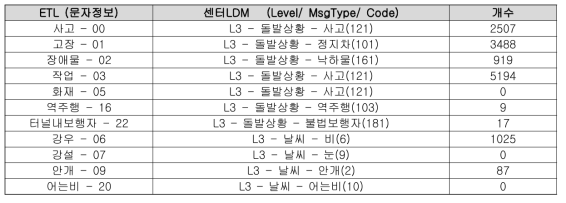 ETL 데이터와 센터 LDM 데이터 변환 매칭표