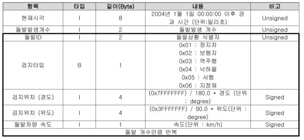 레이더검지기 돌발정보 프로토콜