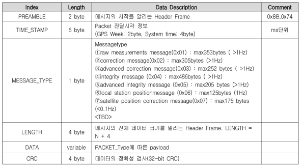 위성항법 보정정보 프로토콜