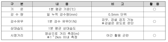 RWIS 센서 제공 정보