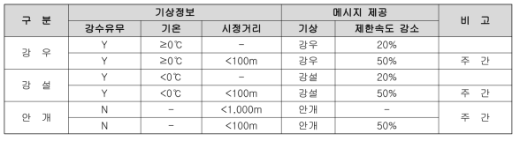 기상정보에 따른 TIM서비스 제공