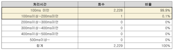 성능 평가 결과