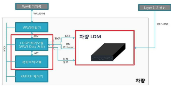 차량 LDM 외부 아키텍처(최종)