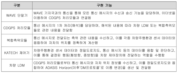 차량시스템 구성 모듈