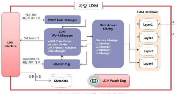 차량 LDM 내부 아키텍처-최종