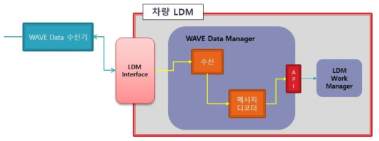 WAVE Data Manager 설계