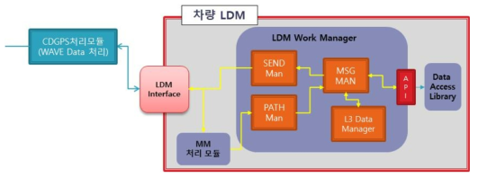 LDM Work Manager