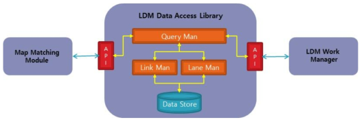 LDM Data Access Library 설계