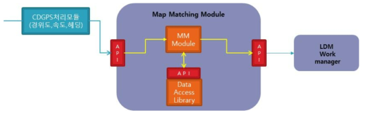 Map Matching Module 설계