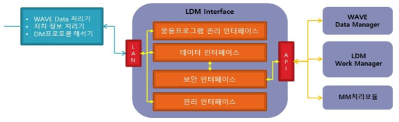 LDM 인터페이스