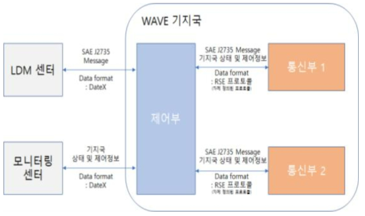 WAVE 기지국 SW Architecture