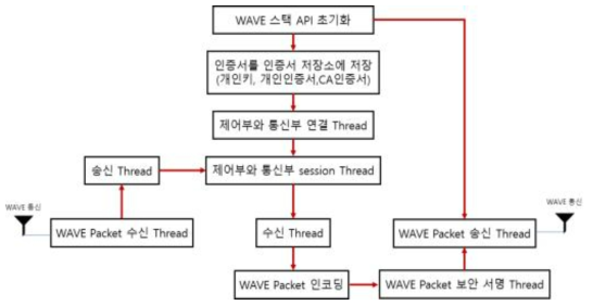 기지국 WAVE 통신 SW Architecture