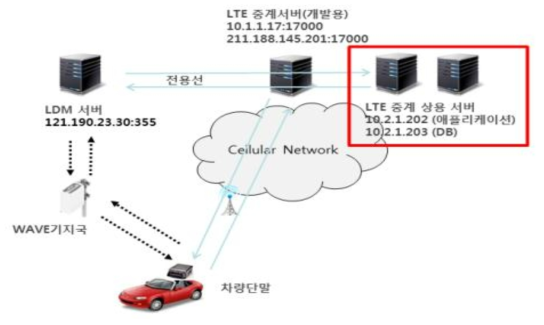 LTE 중계서버 망 구성도