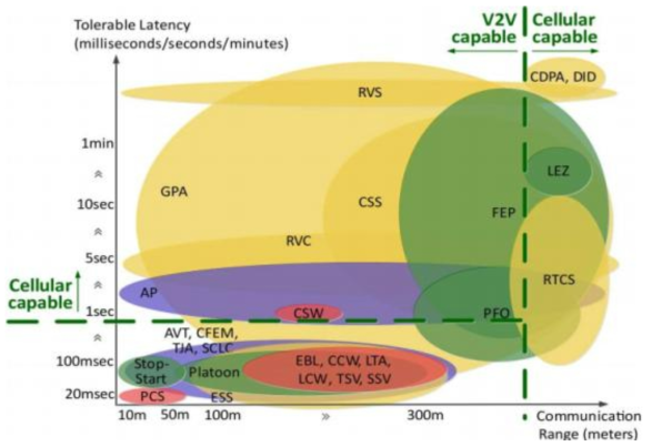 A Multi-Scale Spatiotemporal Perspective of Connected and Automated Vehicles: Appli cations and Wireless Networking (Ford Motor Company/2015. 8)