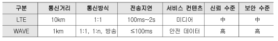 WAVE와 LTE 통신방식 비교