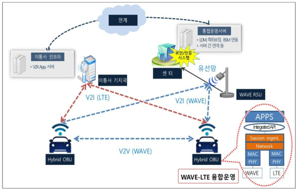 하이브리드 V2X 통신 시스템 개발