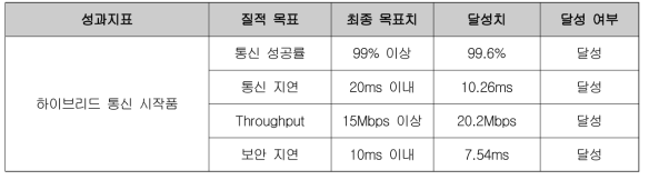 2세부 연구개발 질적 목표