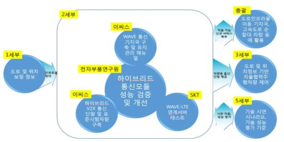 연구개발 추진 방법