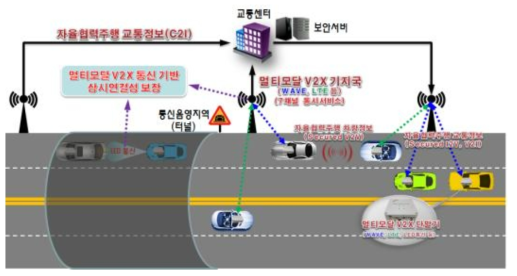 하이브리드 V2X 통신 시스템 기반 자율협력주행 개념도