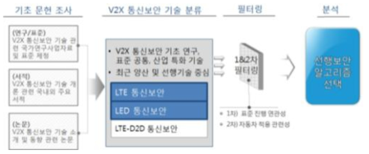 선행 보안 알고리즘 분석 절차