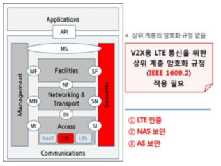 LTE 통신보안 알고리즘 분석 결과