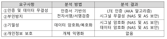 LTE 통신보안 알고리즘 분석 결과