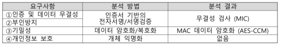 LED 통신보안 알고리즘 분석 결과