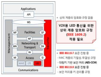 LED 통신보안 알고리즘 분석 결과