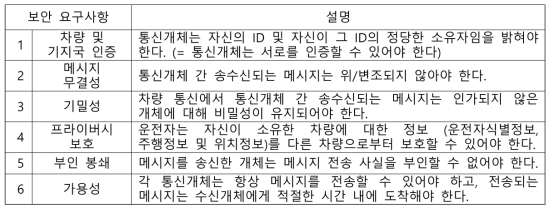 차량 통신 보안 요구사항 (TTA 표준)