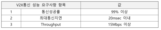 V2X통신 성능 요구사항