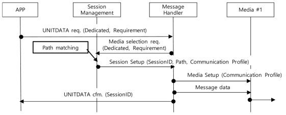 경로결정 메커니즘 수행 절차 – Dedicated & Concurrent mode