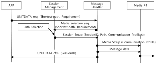 경로결정 메커니즘 수행 절차 – Shortest-path & Concurrent mode