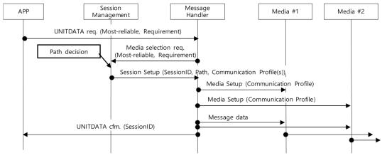 경로결정 메커니즘 수행 절차 – Most-reliable & Concurrent mode